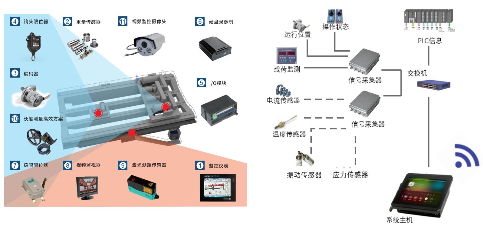 冶金天車/橋式起重機安全解決方案系統(tǒng)拓?fù)鋱D